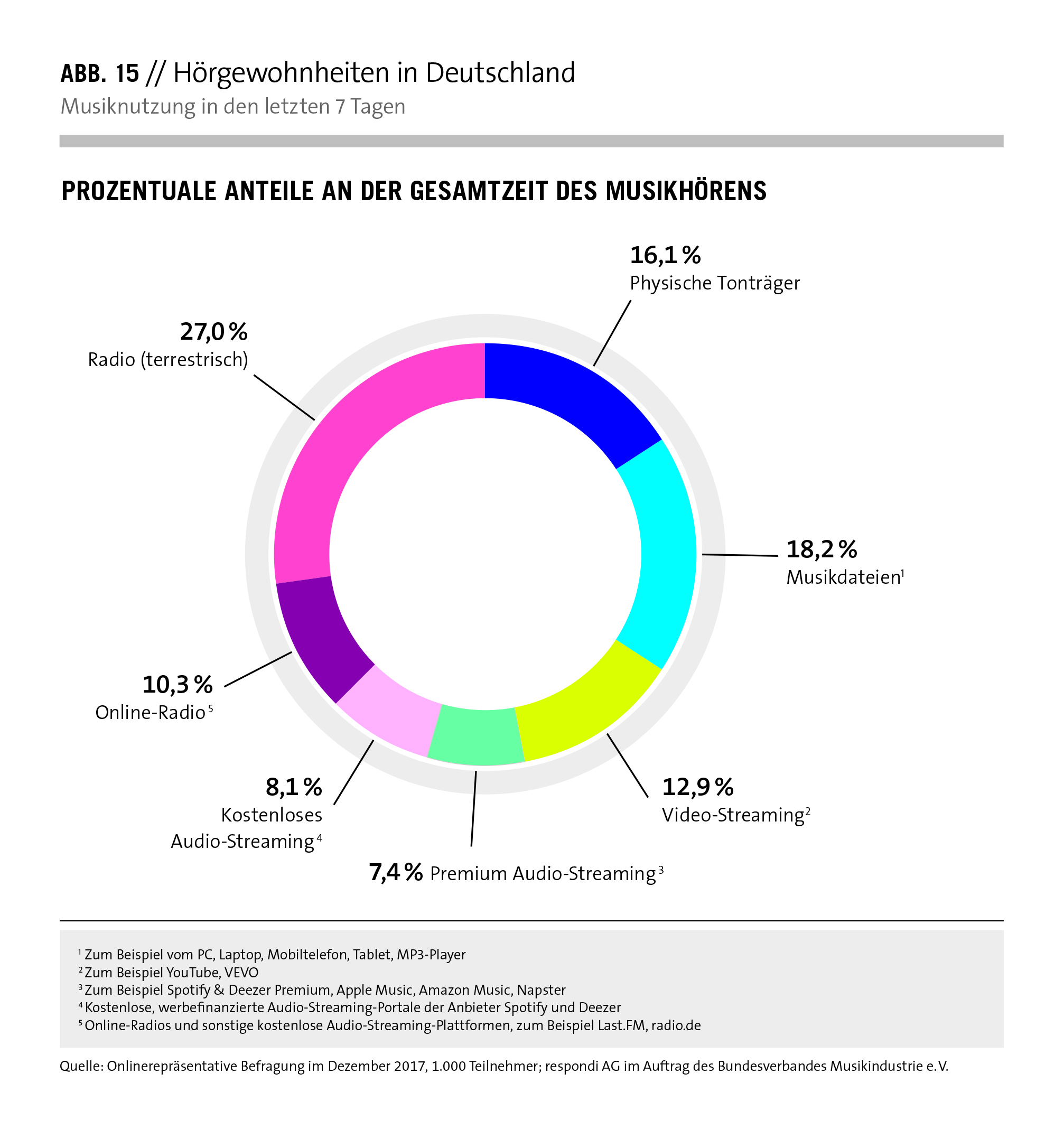 BVMI | Musiknutzung