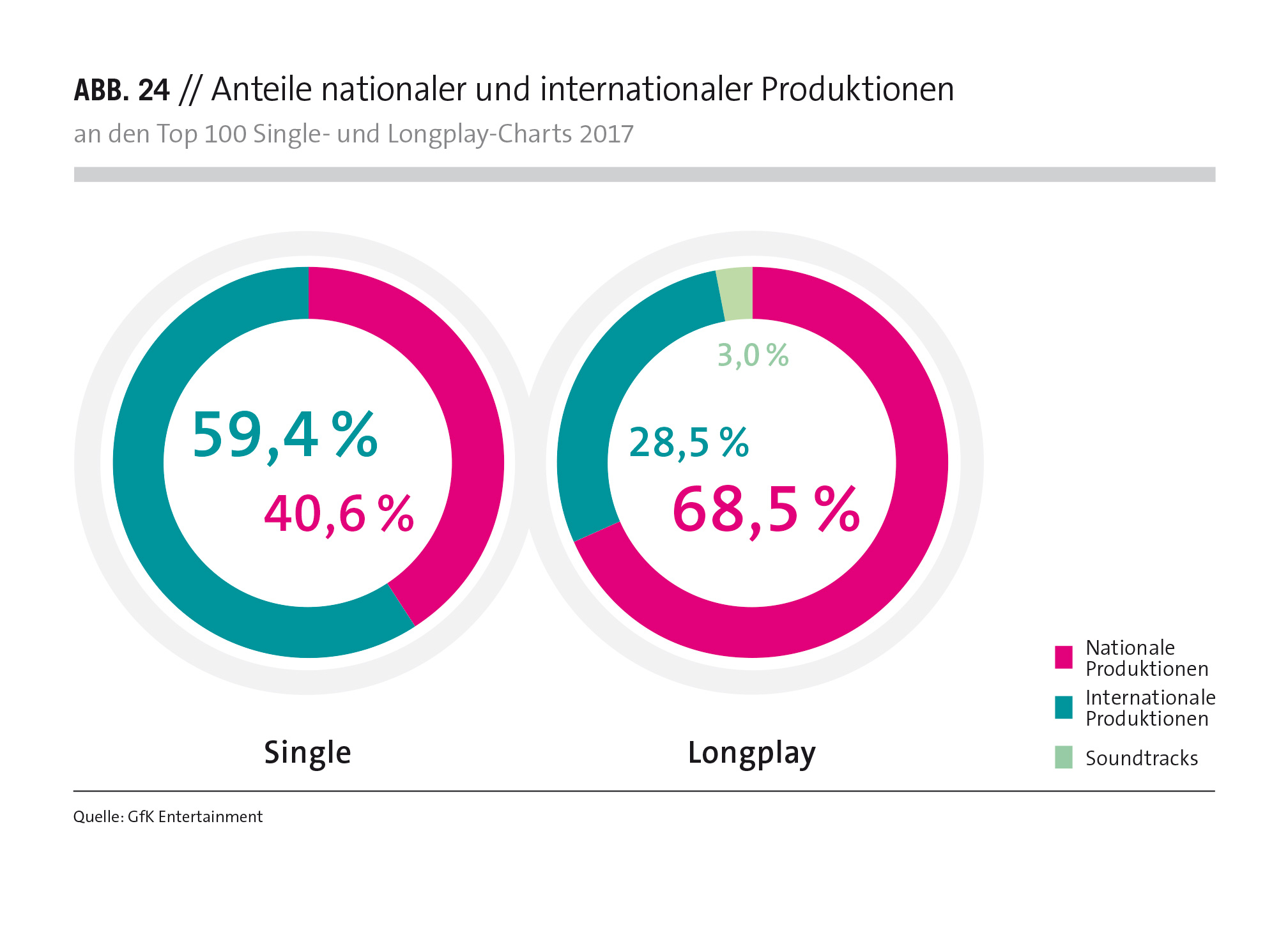 bvmi repertoire charts deutscher single charts
