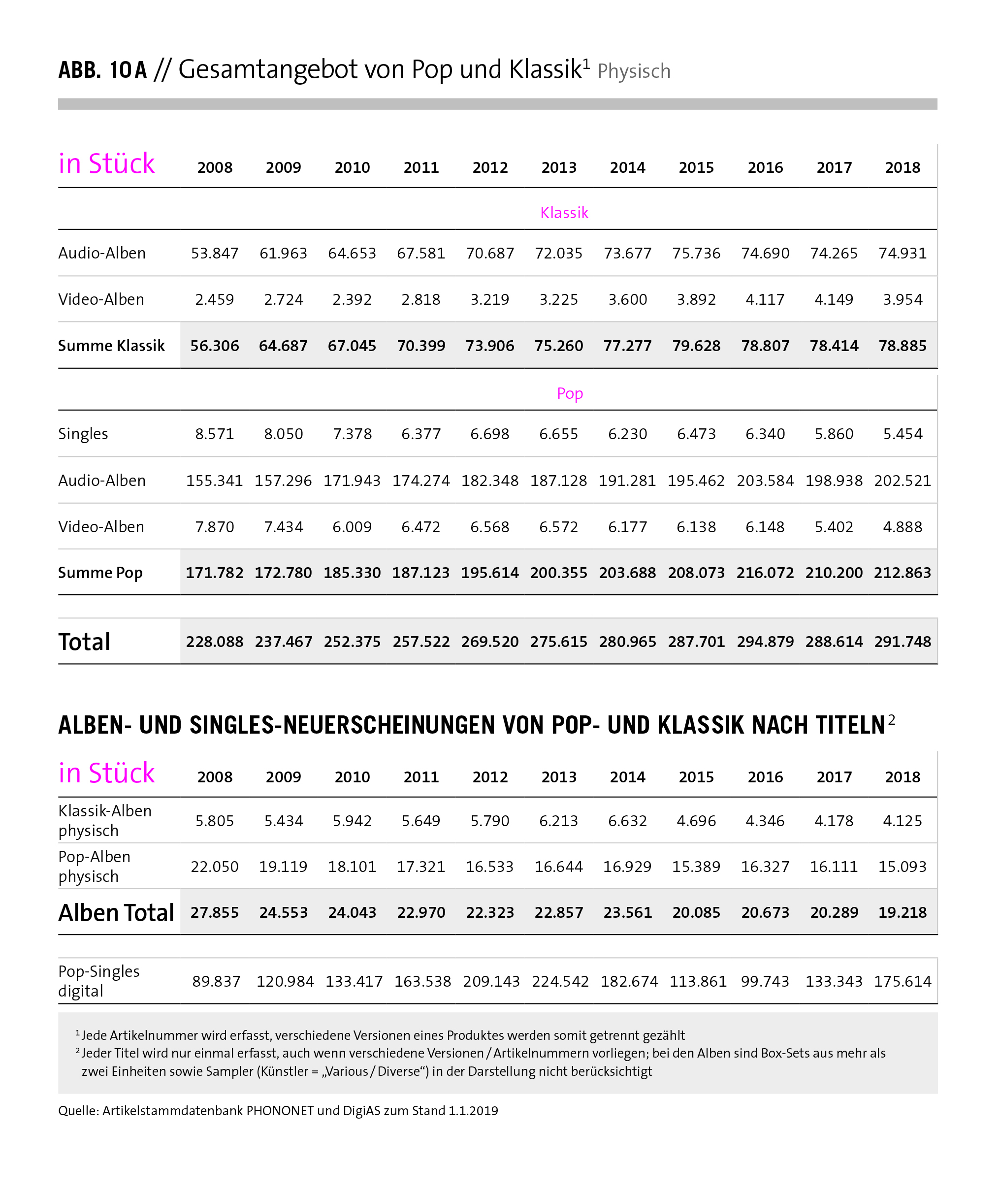 BVMI Jahrbuch 2018 Absatz Abb10a