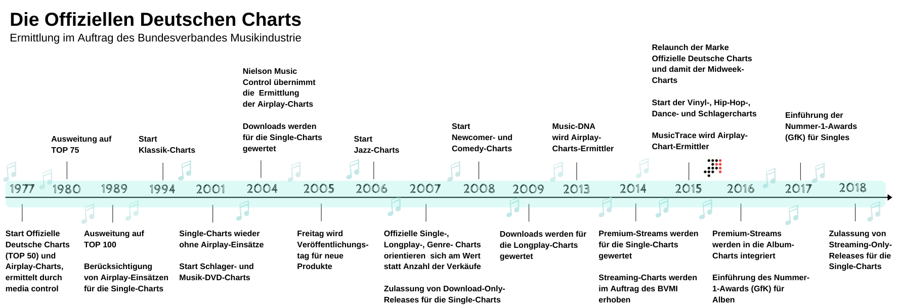 Deutsche trend charts