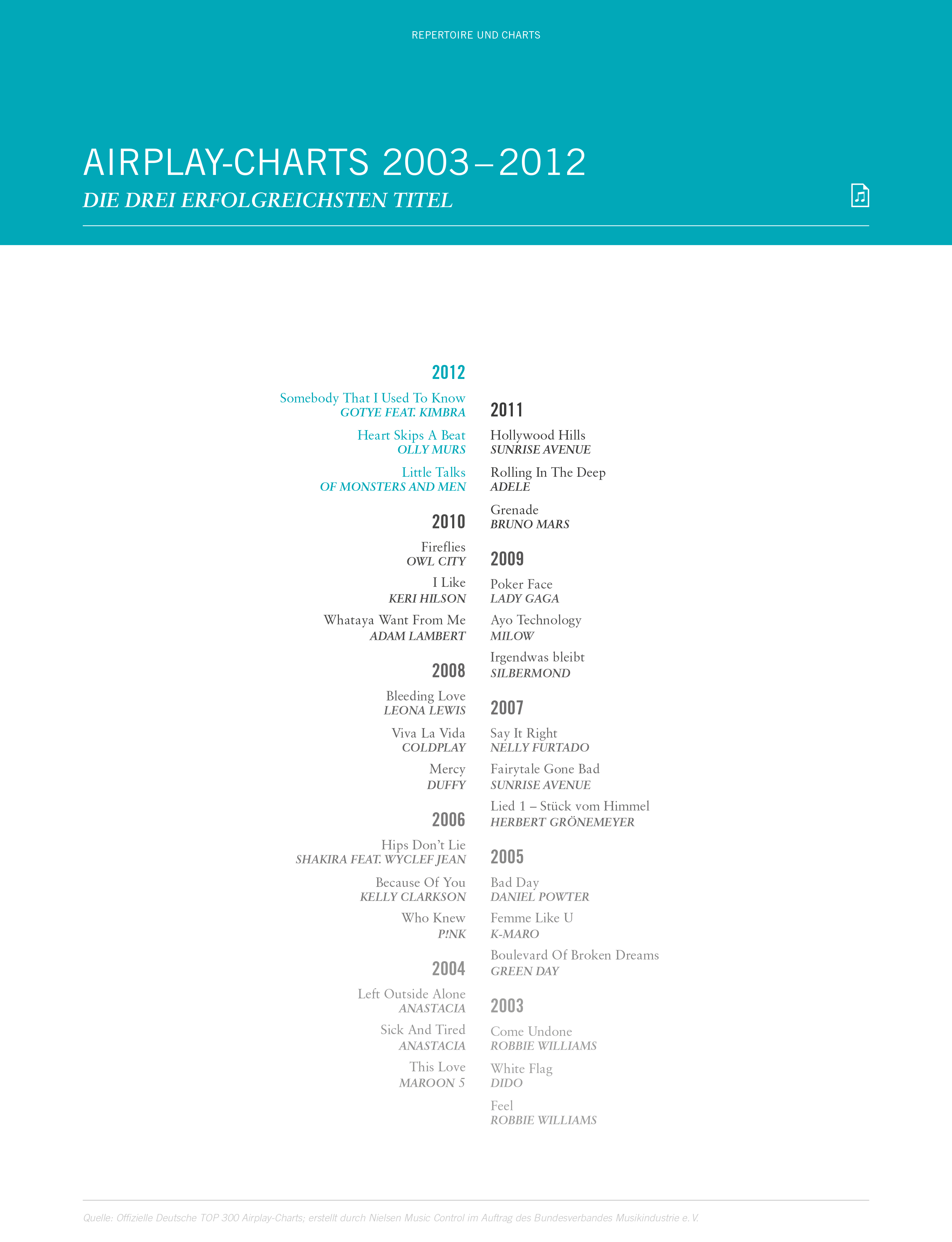 Airplay Charts Deutschland