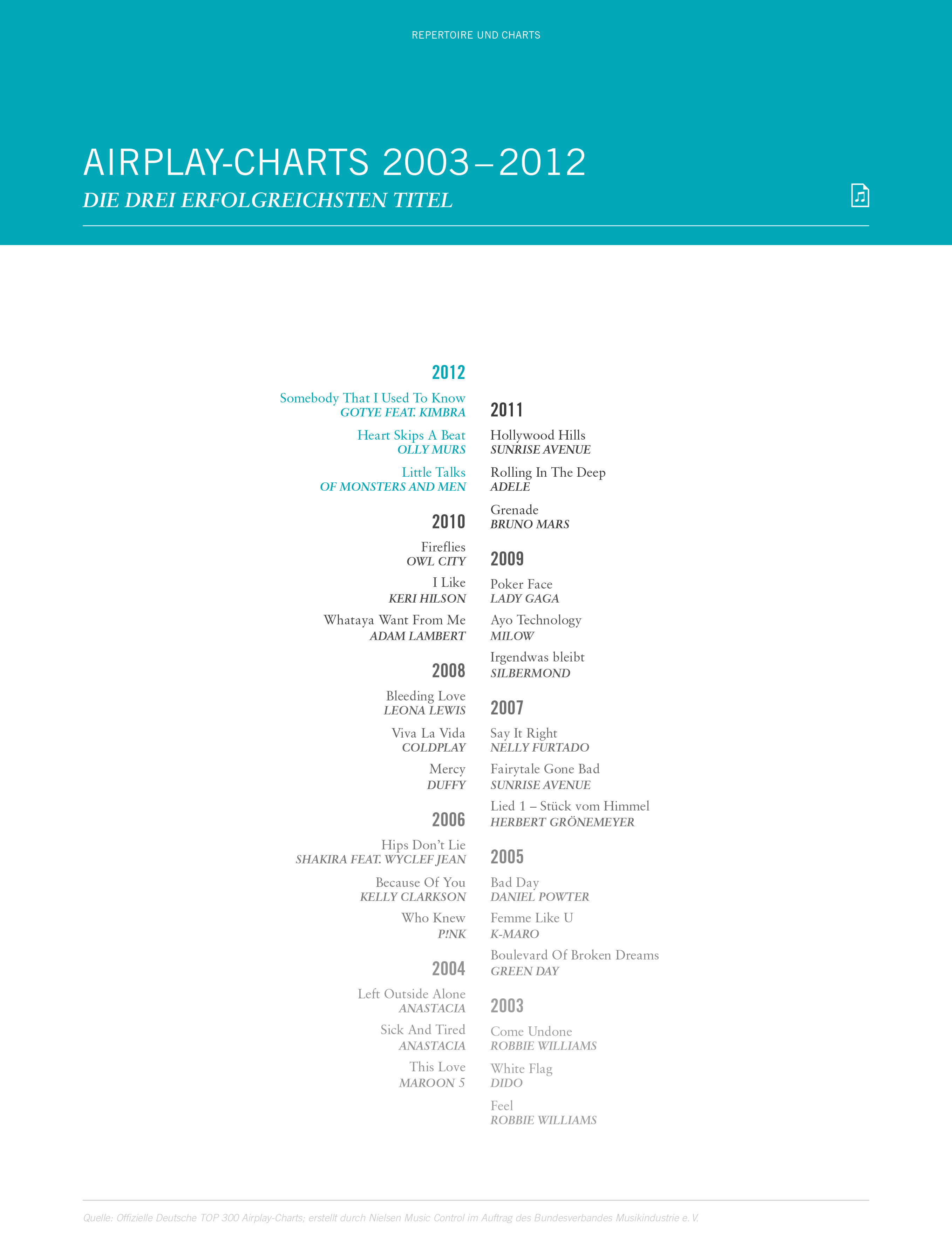 2005 Charts Deutschland