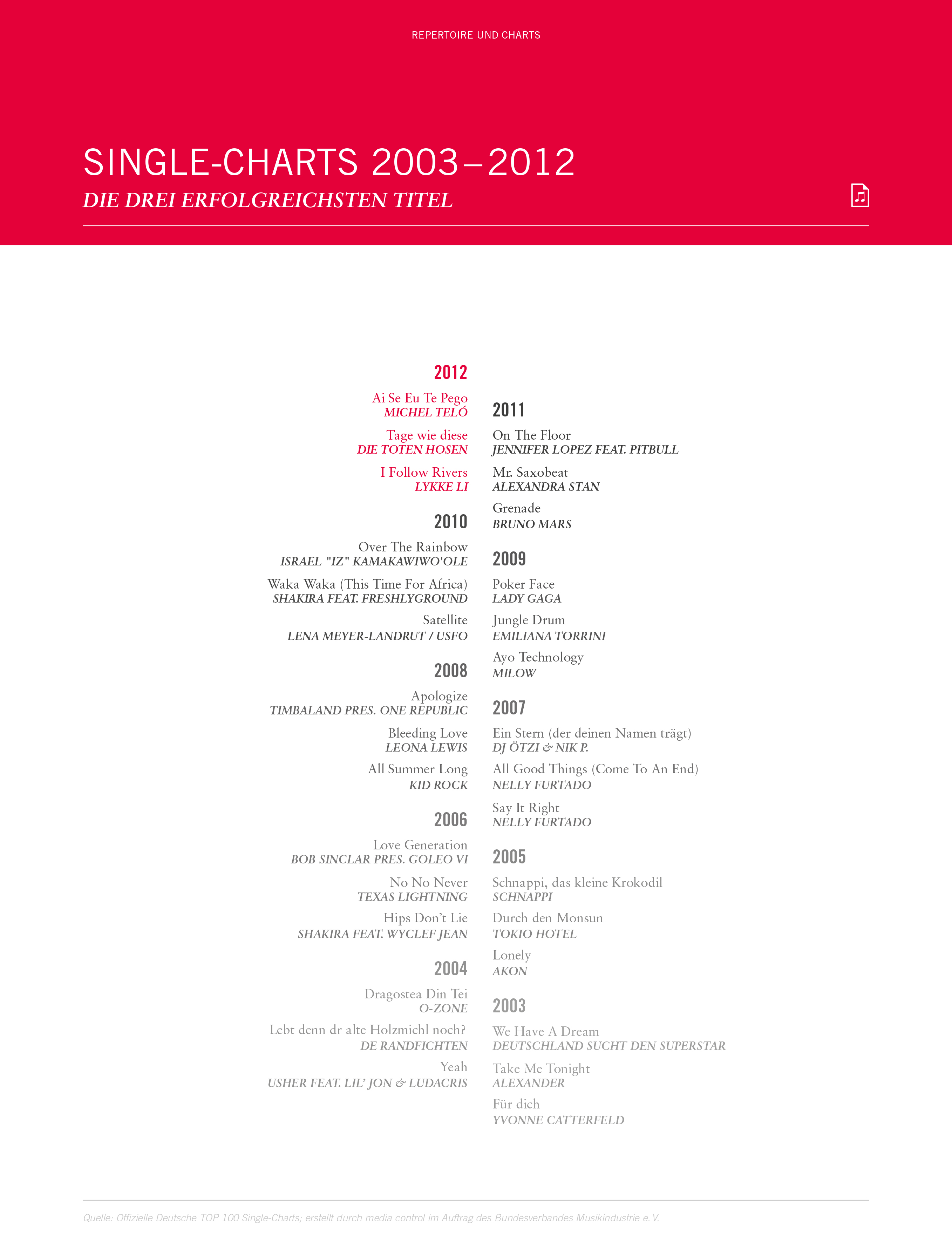 Deutsche Lieder Charts 2014