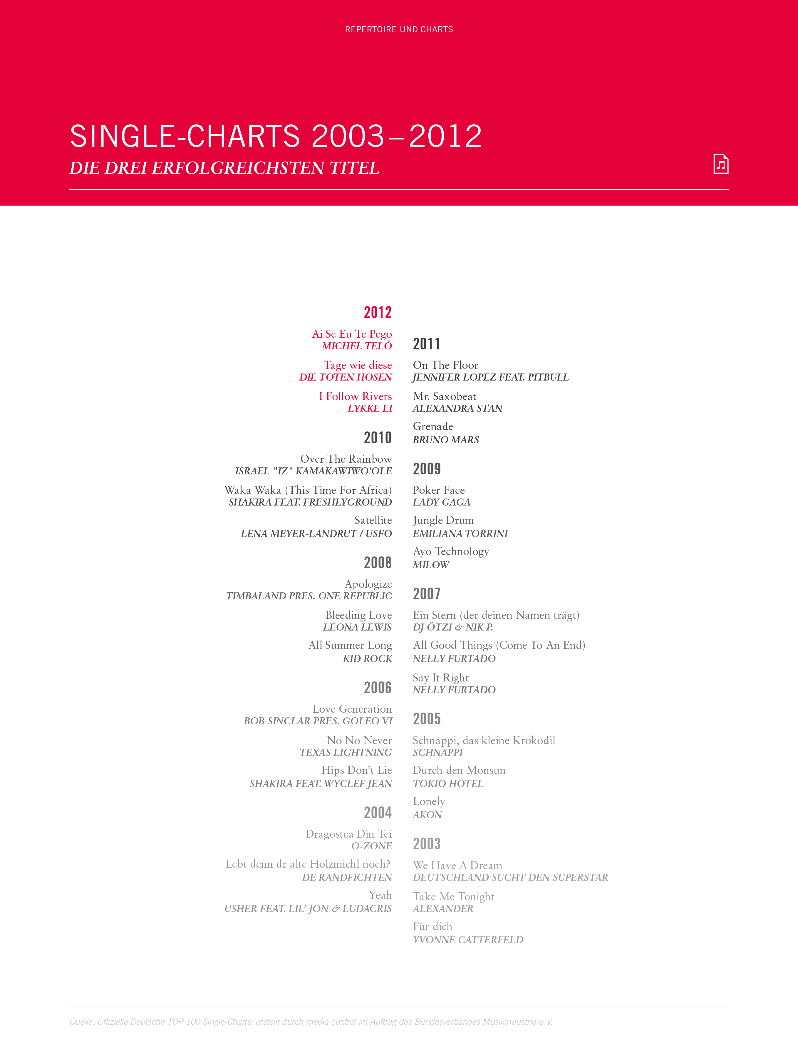 Charts 2010 Deutschland