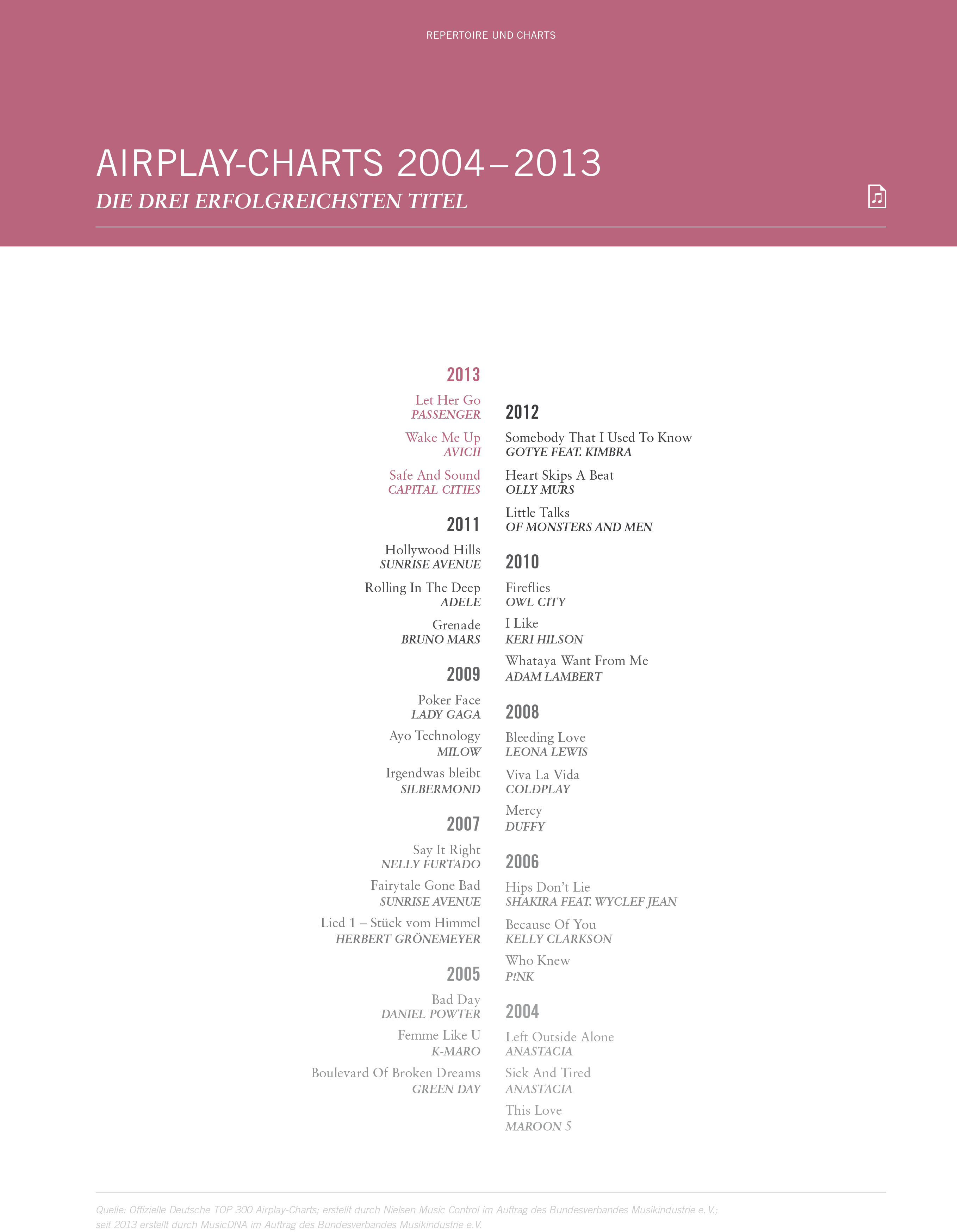 Charts 2012 Viva